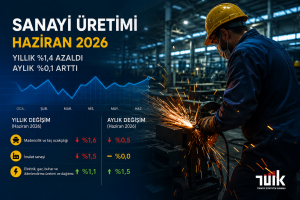 Sanayi üretimi Haziran’da yıllık yüzde 1,4 azaldı